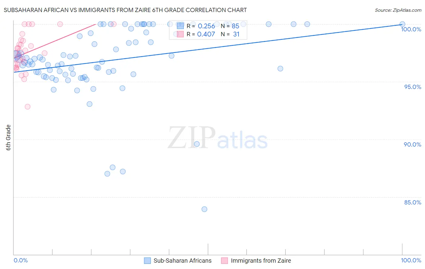 Subsaharan African vs Immigrants from Zaire 6th Grade
