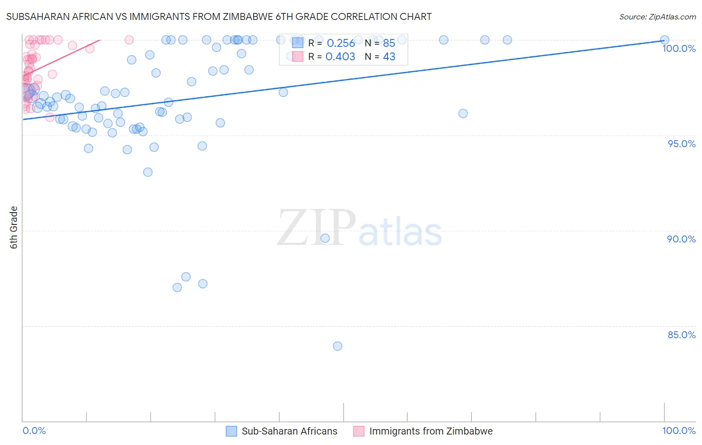 Subsaharan African vs Immigrants from Zimbabwe 6th Grade