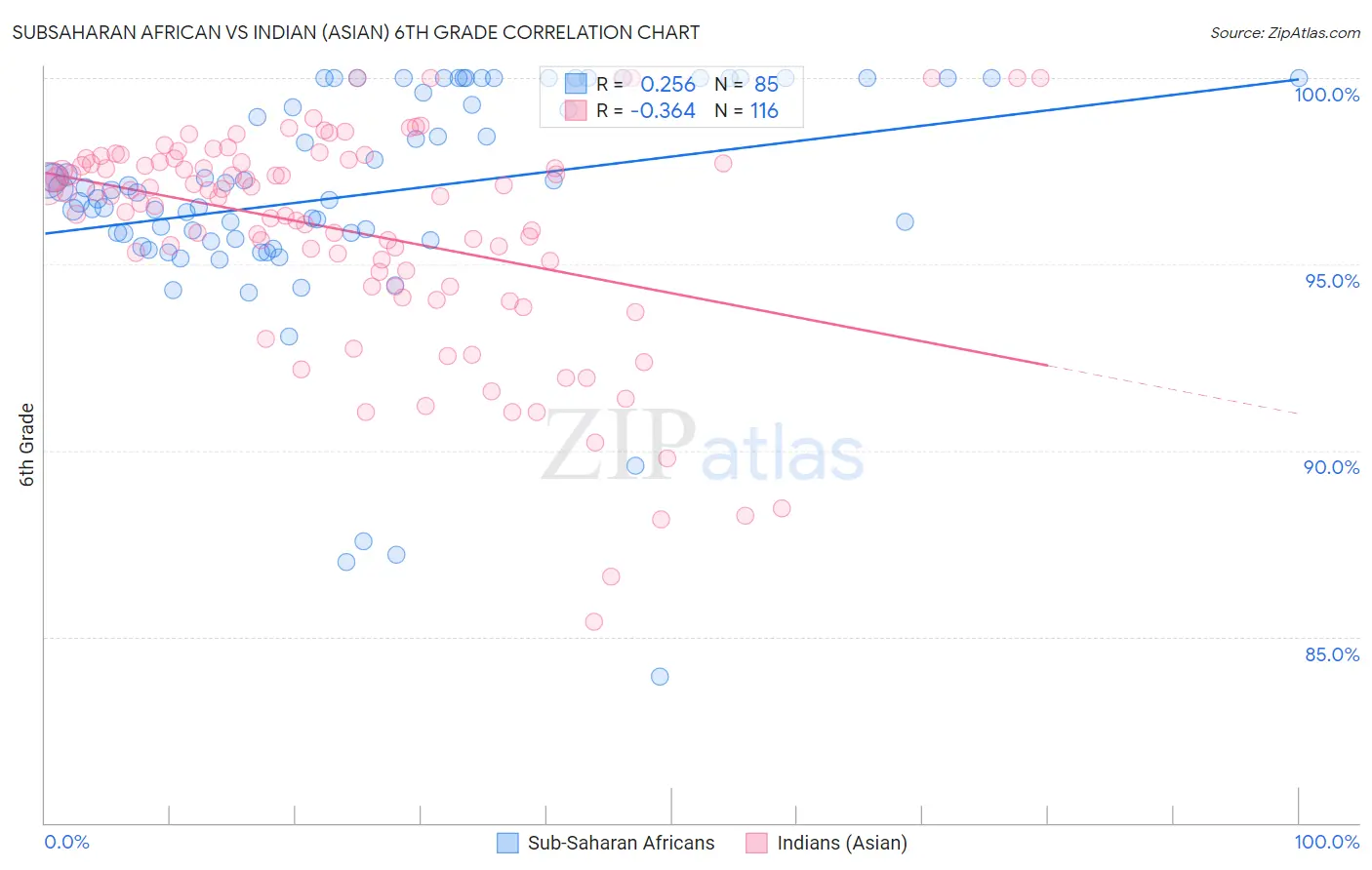Subsaharan African vs Indian (Asian) 6th Grade