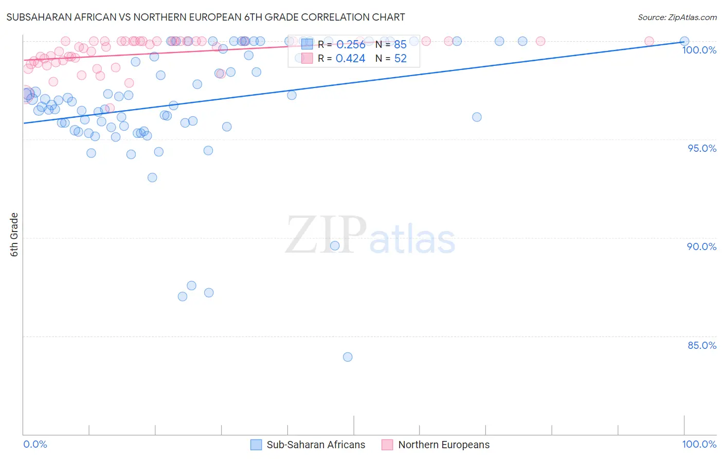 Subsaharan African vs Northern European 6th Grade