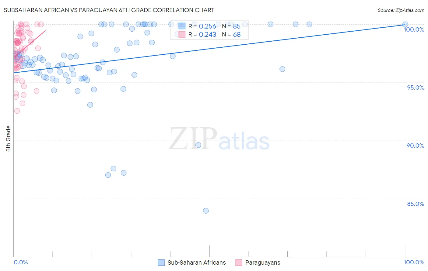 Subsaharan African vs Paraguayan 6th Grade