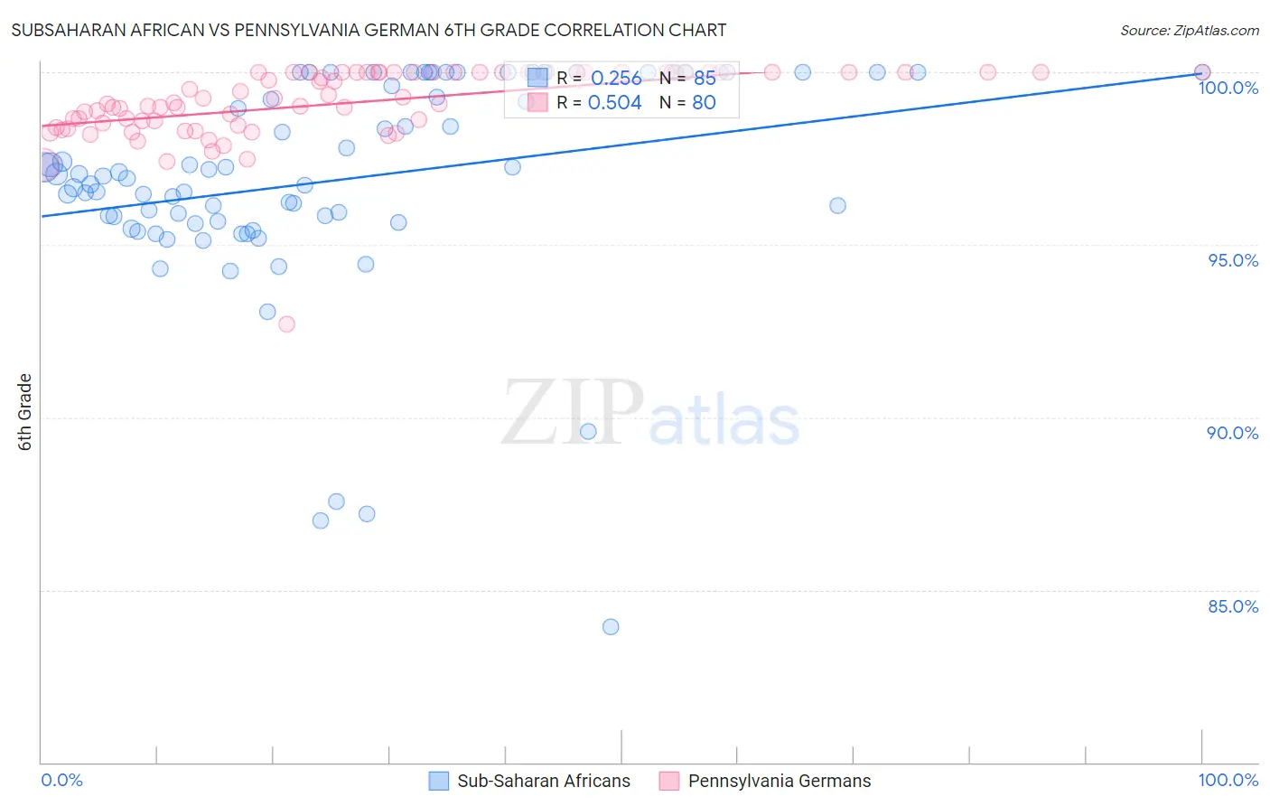 Subsaharan African vs Pennsylvania German 6th Grade