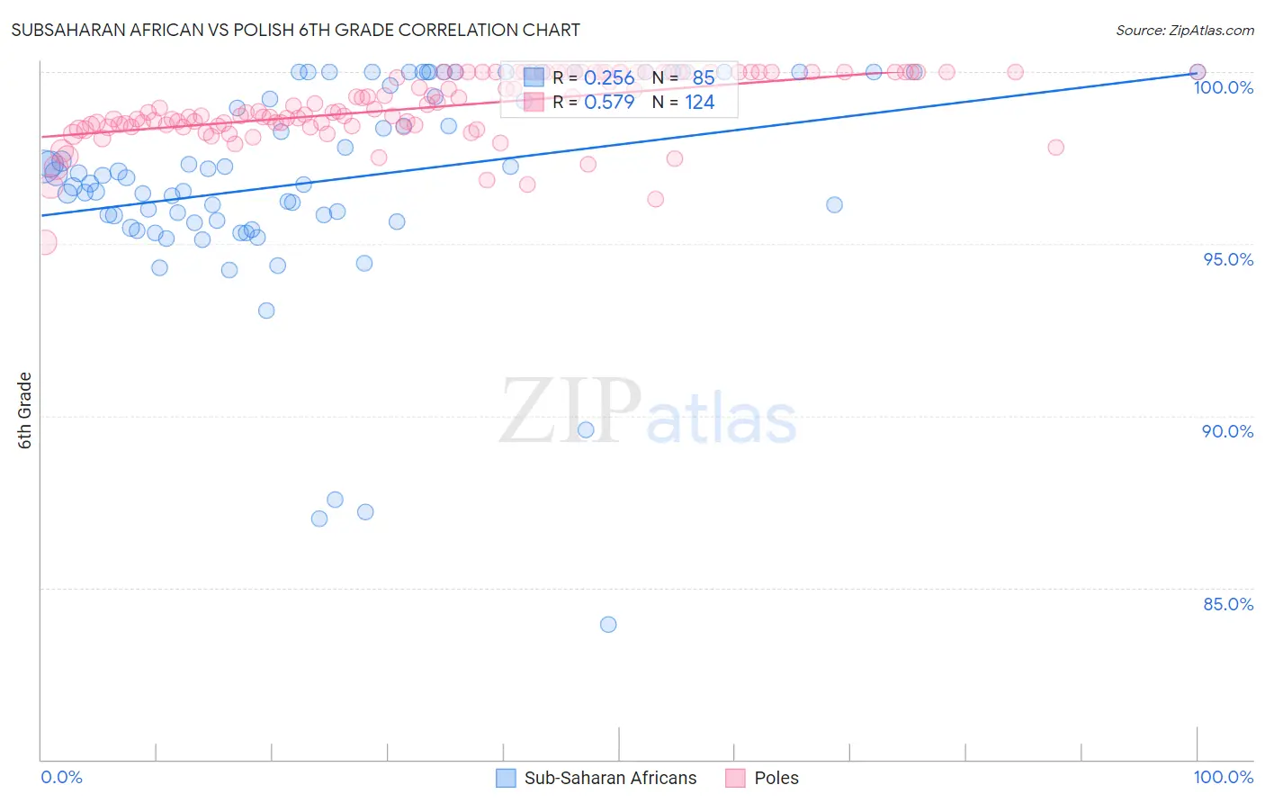 Subsaharan African vs Polish 6th Grade
