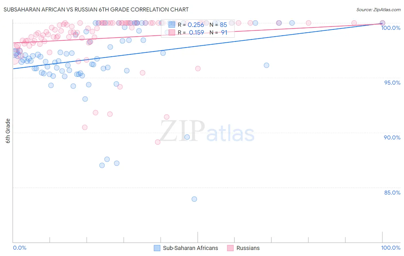Subsaharan African vs Russian 6th Grade