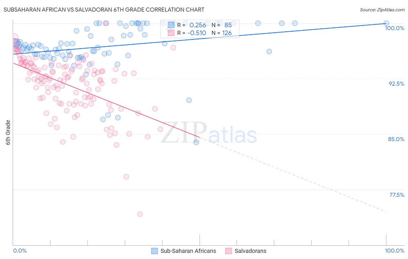 Subsaharan African vs Salvadoran 6th Grade