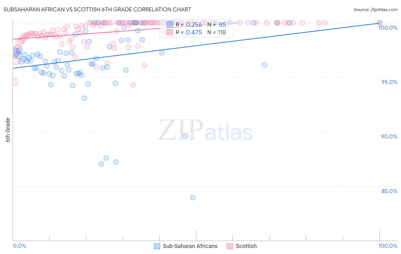 Subsaharan African vs Scottish 6th Grade