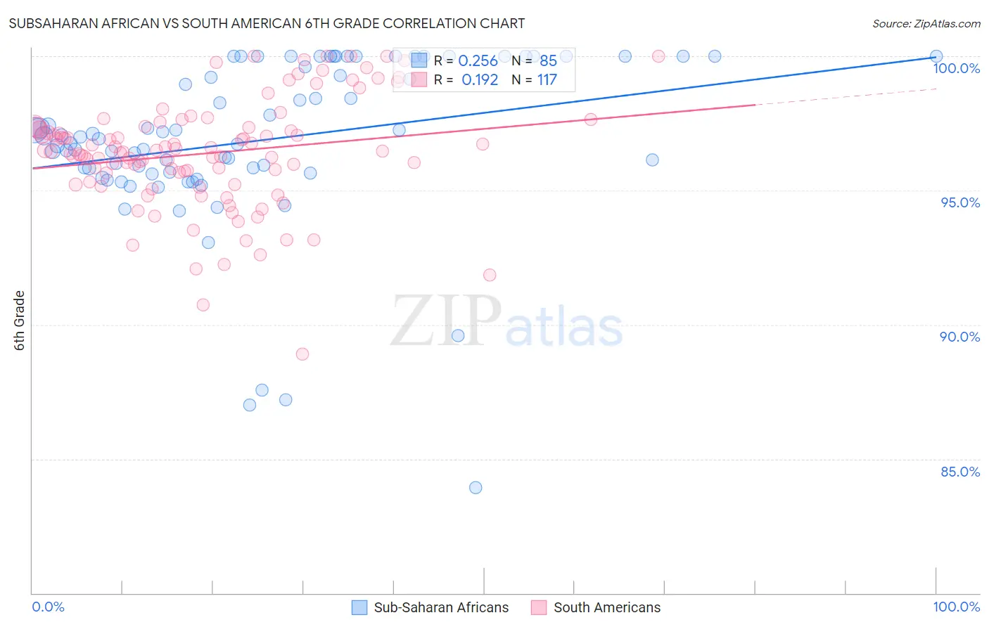 Subsaharan African vs South American 6th Grade