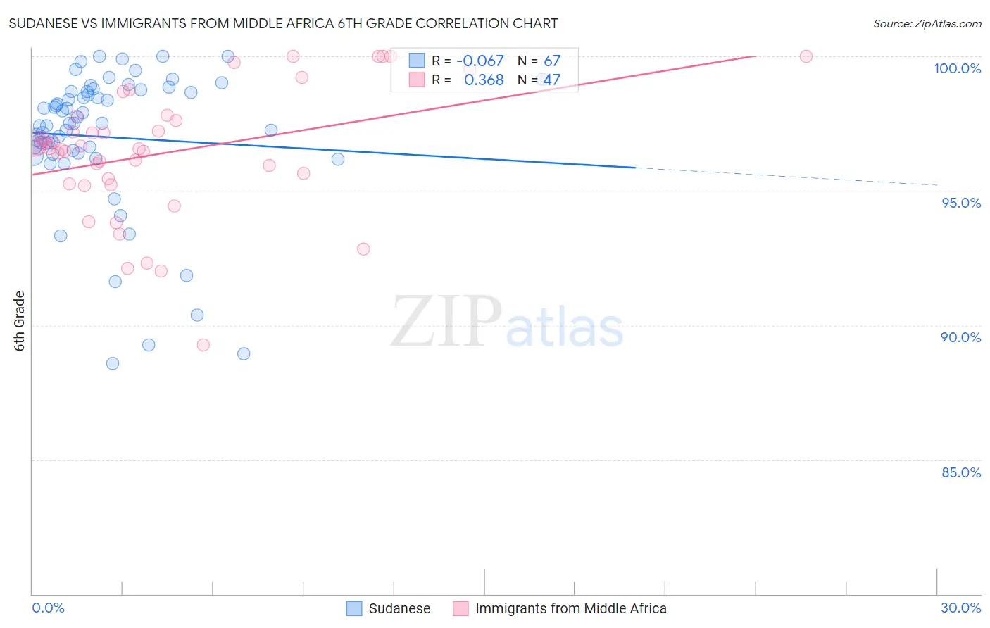 Sudanese vs Immigrants from Middle Africa 6th Grade