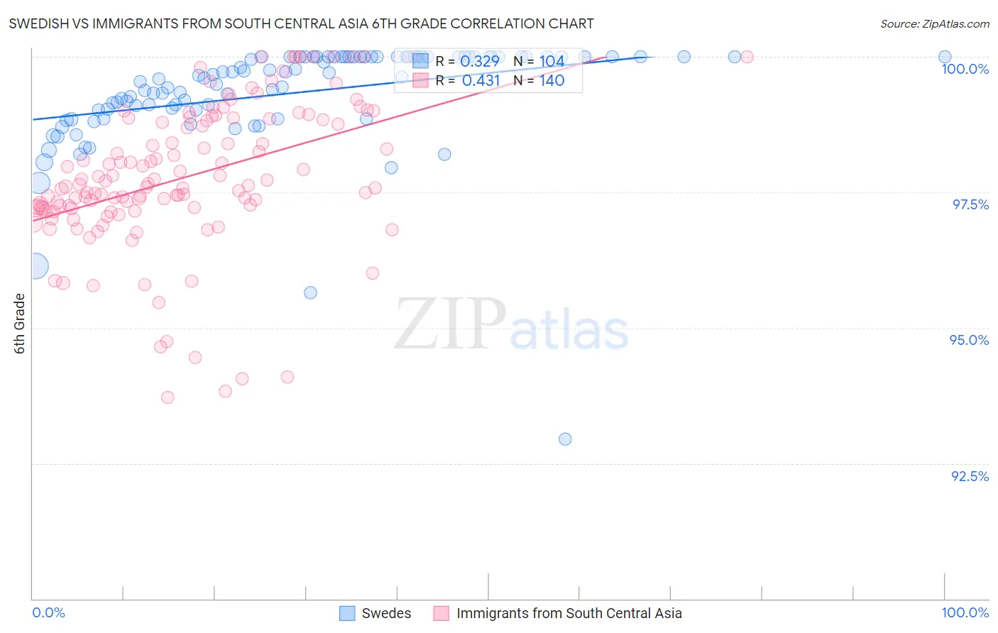 Swedish vs Immigrants from South Central Asia 6th Grade