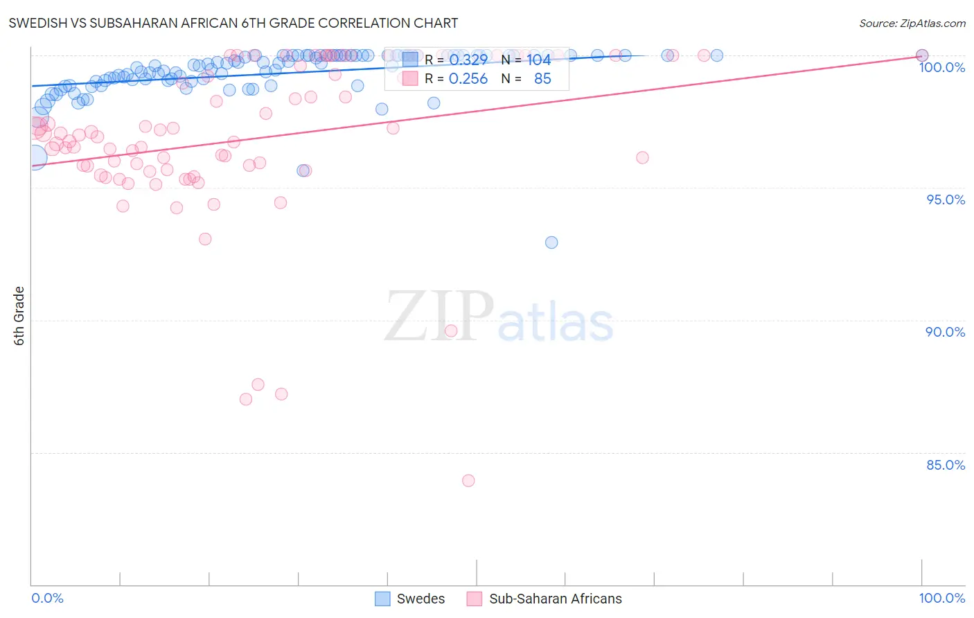 Swedish vs Subsaharan African 6th Grade
