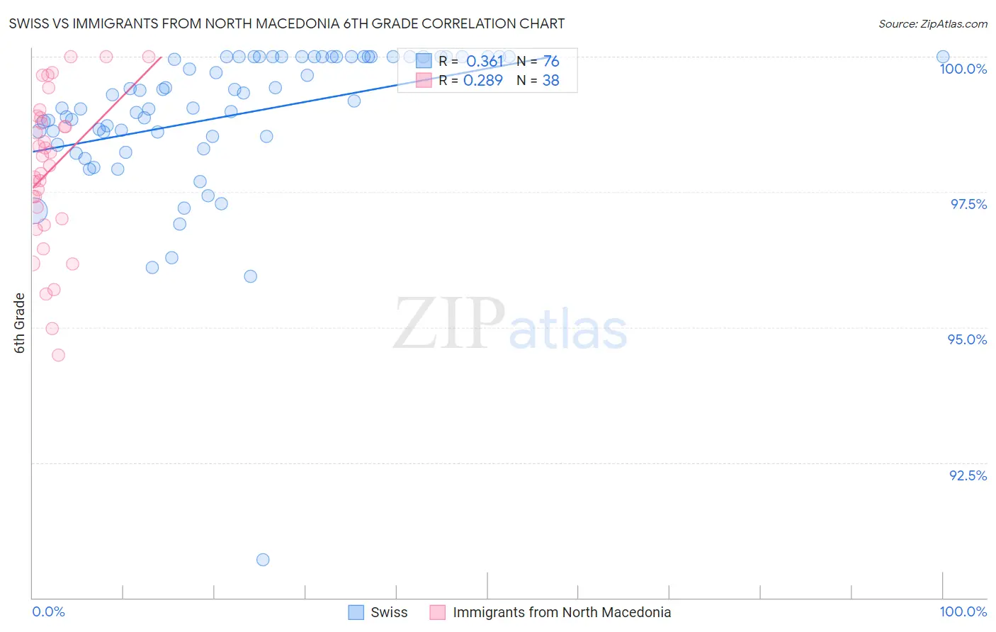 Swiss vs Immigrants from North Macedonia 6th Grade