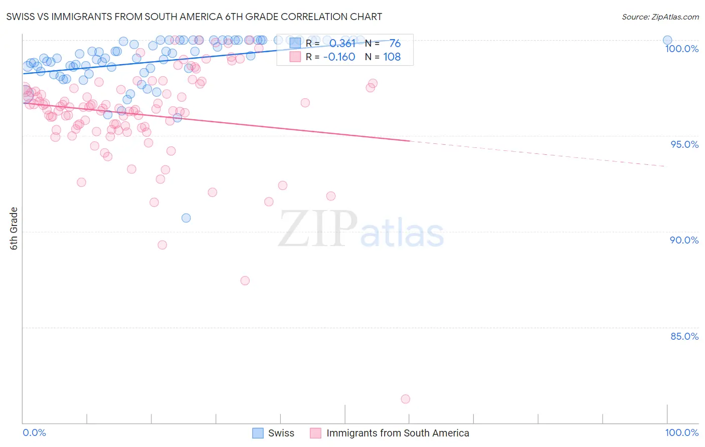 Swiss vs Immigrants from South America 6th Grade
