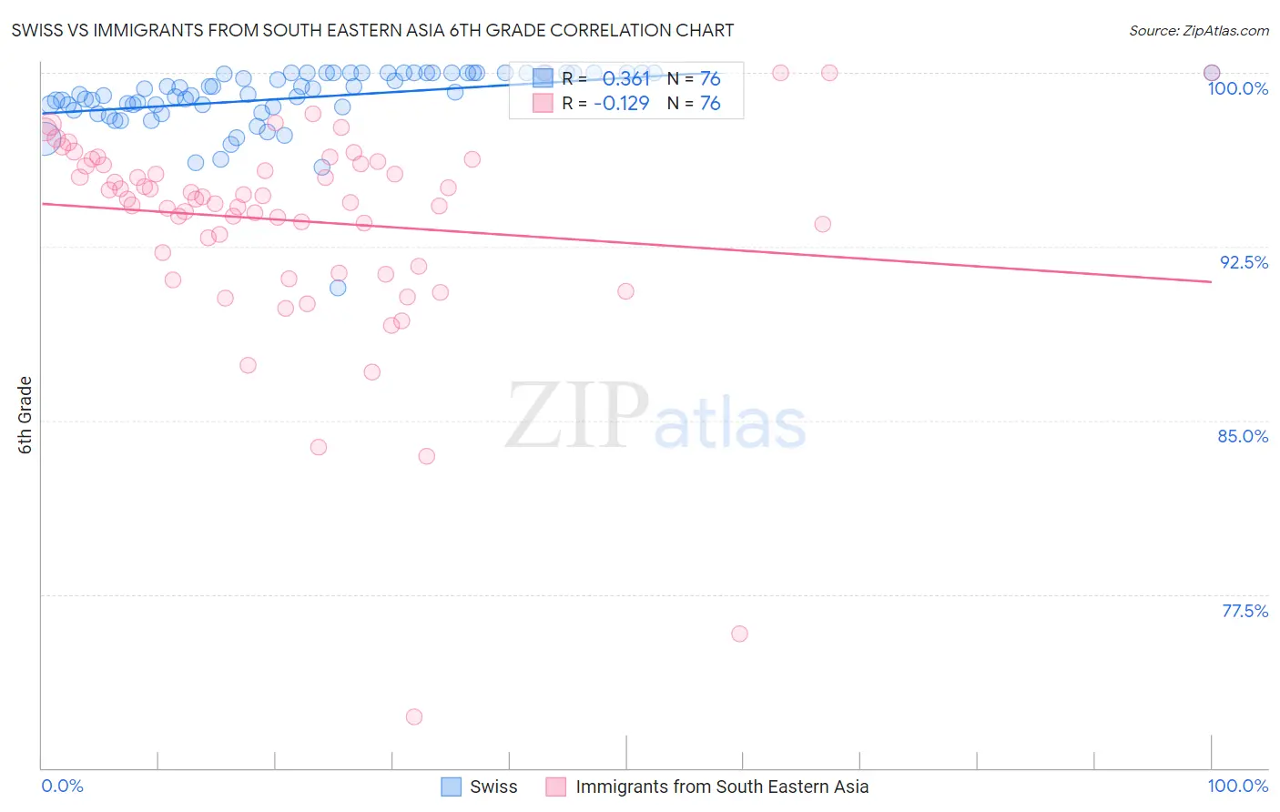 Swiss vs Immigrants from South Eastern Asia 6th Grade
