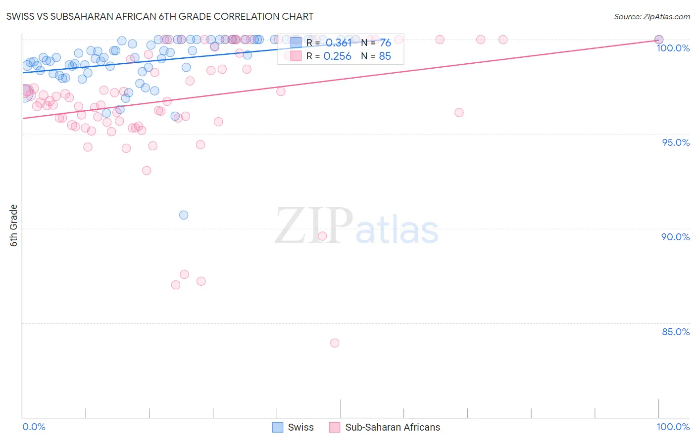 Swiss vs Subsaharan African 6th Grade
