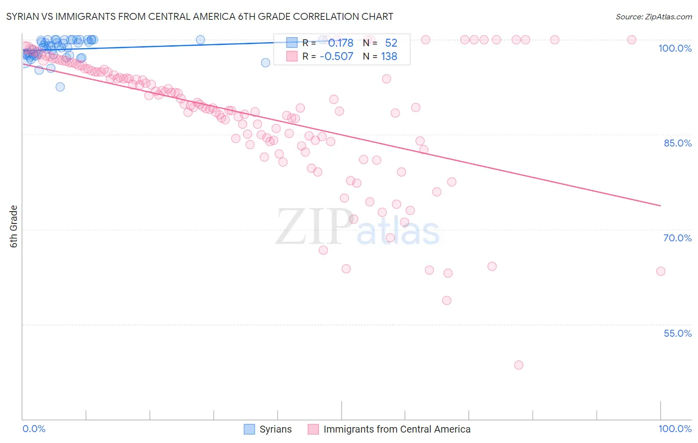 Syrian vs Immigrants from Central America 6th Grade