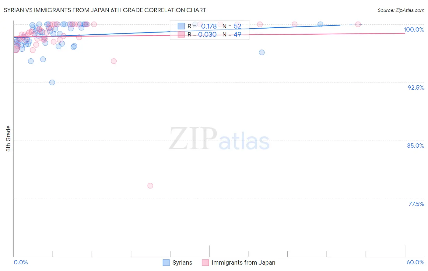 Syrian vs Immigrants from Japan 6th Grade