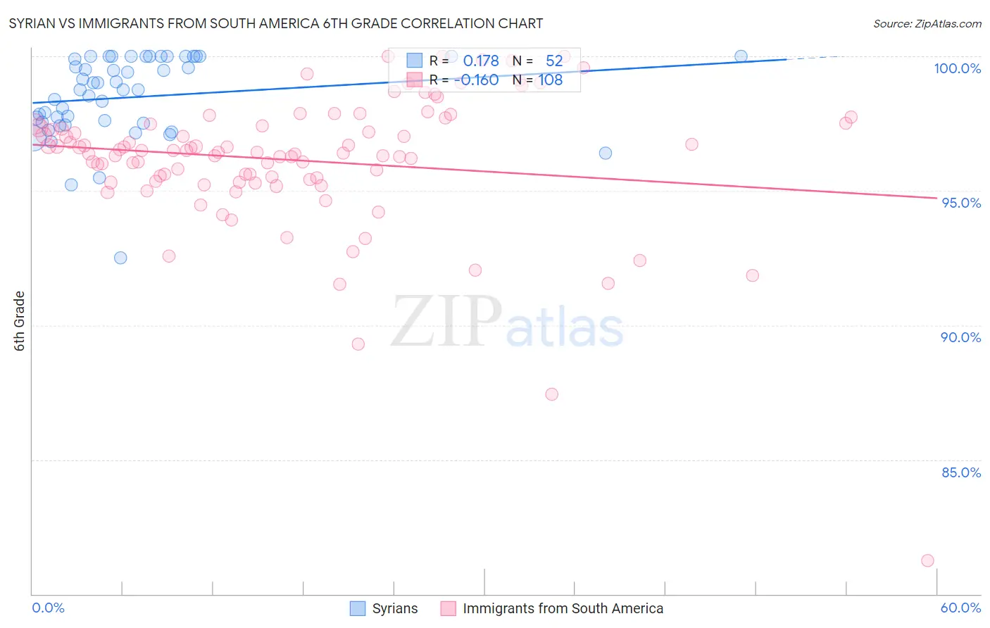 Syrian vs Immigrants from South America 6th Grade