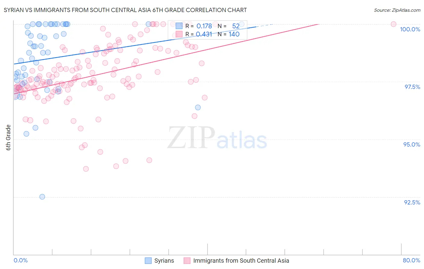 Syrian vs Immigrants from South Central Asia 6th Grade