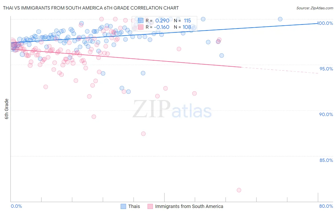 Thai vs Immigrants from South America 6th Grade