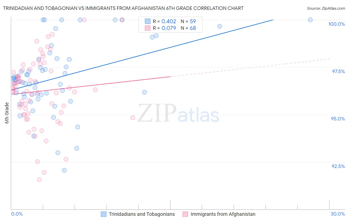 Trinidadian and Tobagonian vs Immigrants from Afghanistan 6th Grade