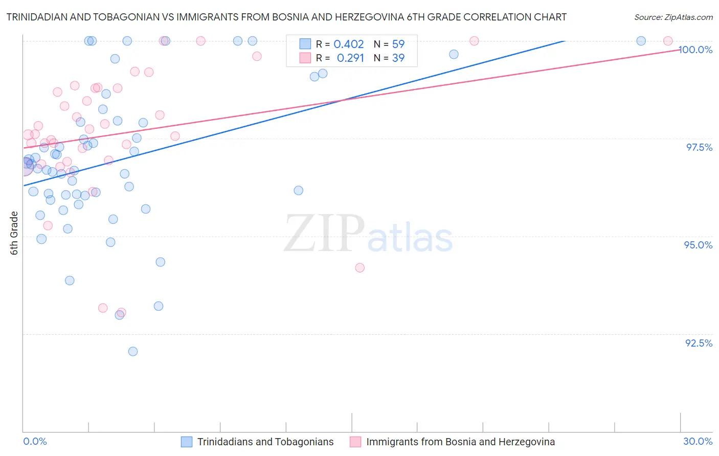 Trinidadian and Tobagonian vs Immigrants from Bosnia and Herzegovina 6th Grade
