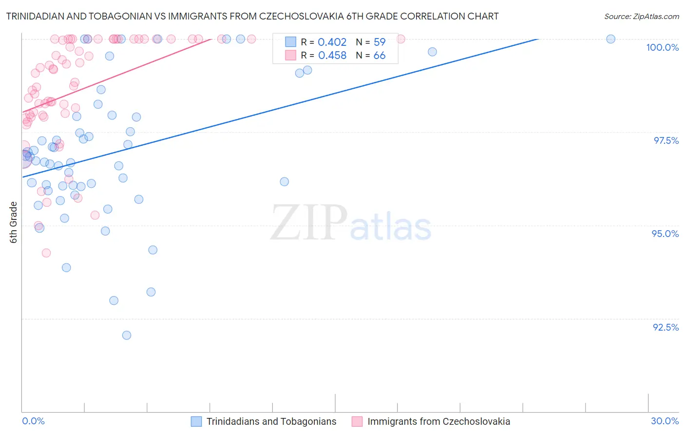 Trinidadian and Tobagonian vs Immigrants from Czechoslovakia 6th Grade