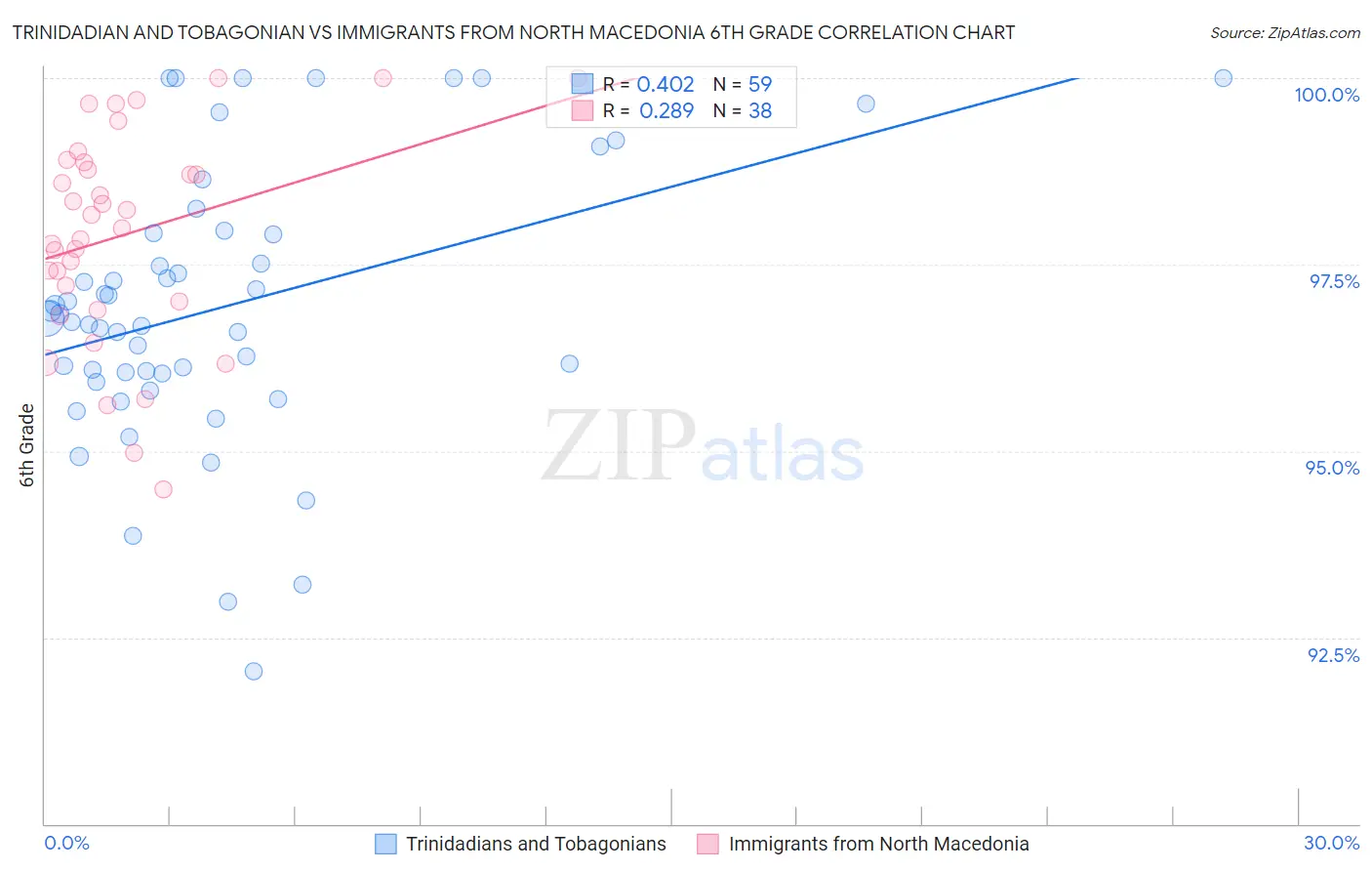 Trinidadian and Tobagonian vs Immigrants from North Macedonia 6th Grade