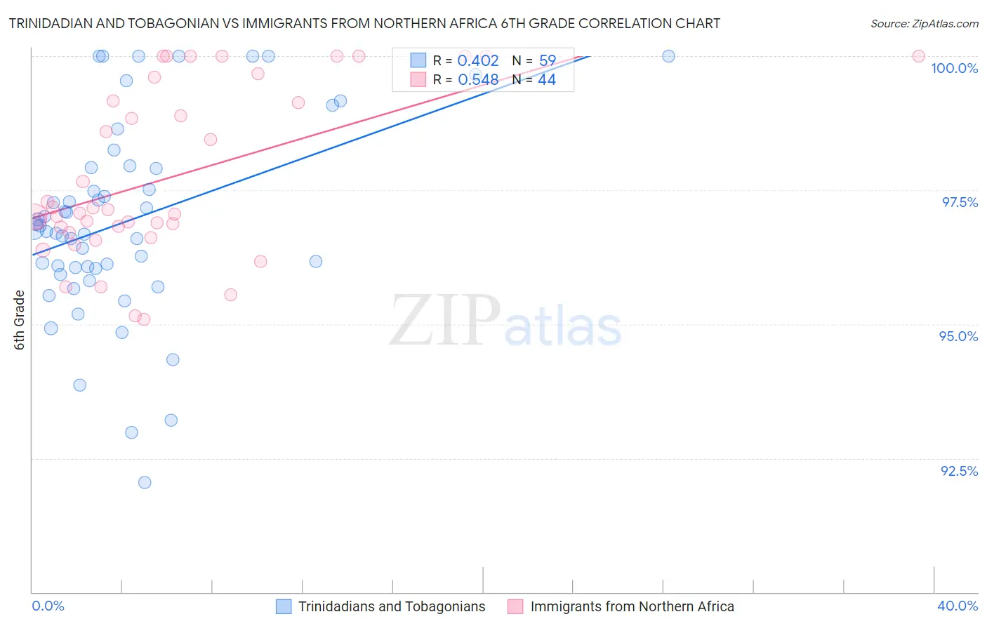 Trinidadian and Tobagonian vs Immigrants from Northern Africa 6th Grade