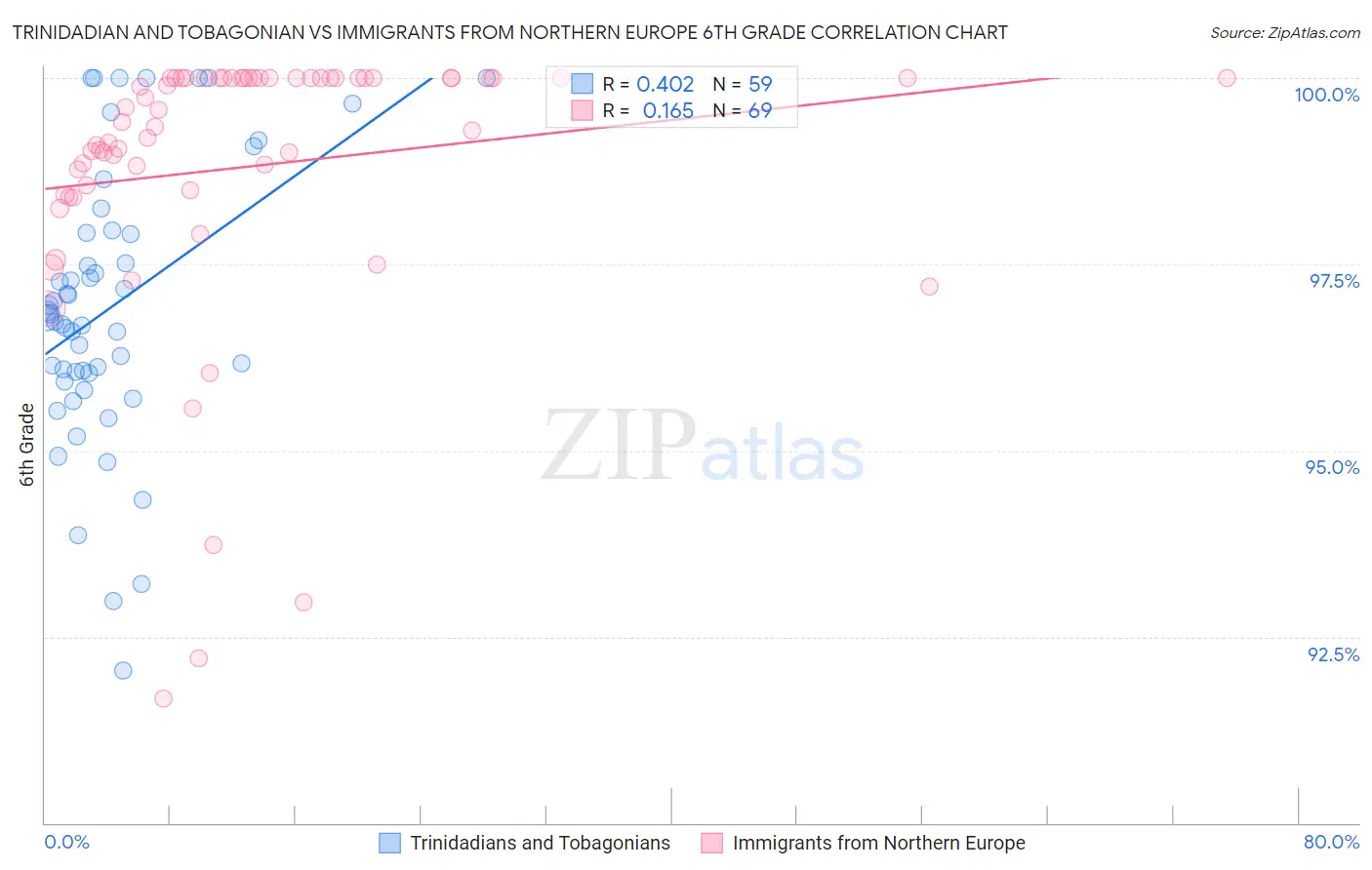 Trinidadian and Tobagonian vs Immigrants from Northern Europe 6th Grade