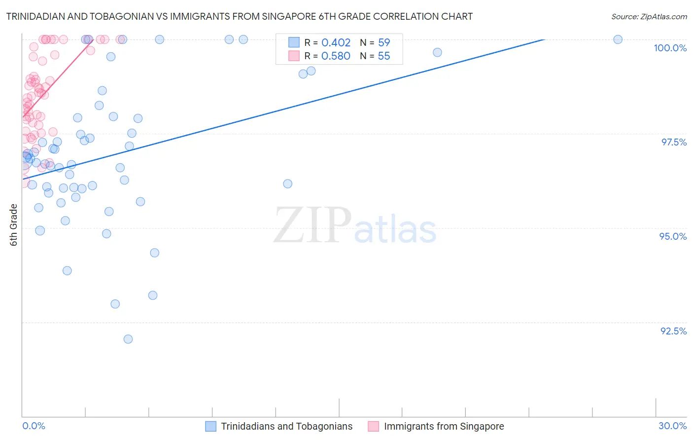 Trinidadian and Tobagonian vs Immigrants from Singapore 6th Grade