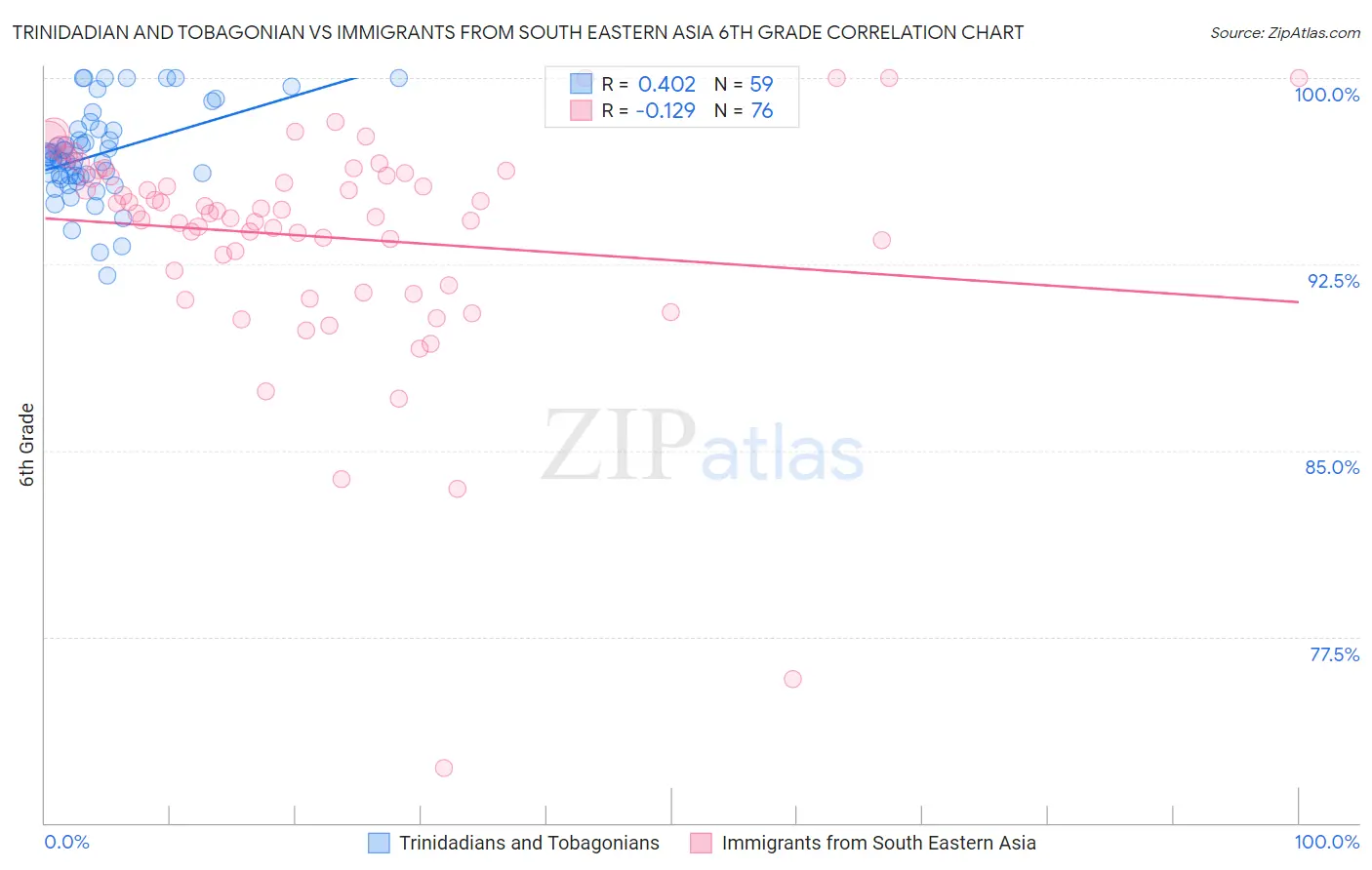 Trinidadian and Tobagonian vs Immigrants from South Eastern Asia 6th Grade