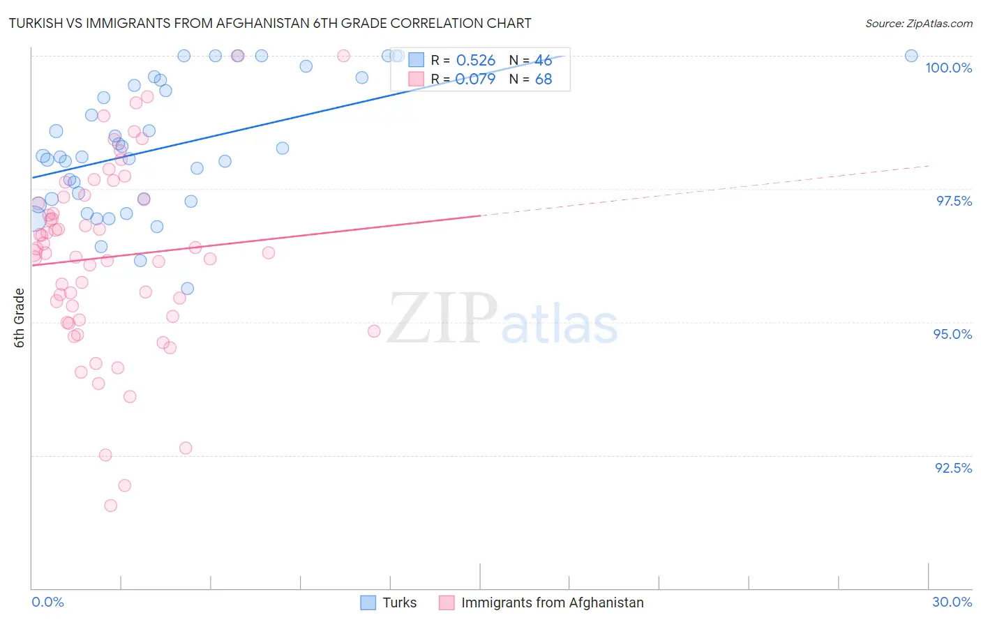 Turkish vs Immigrants from Afghanistan 6th Grade