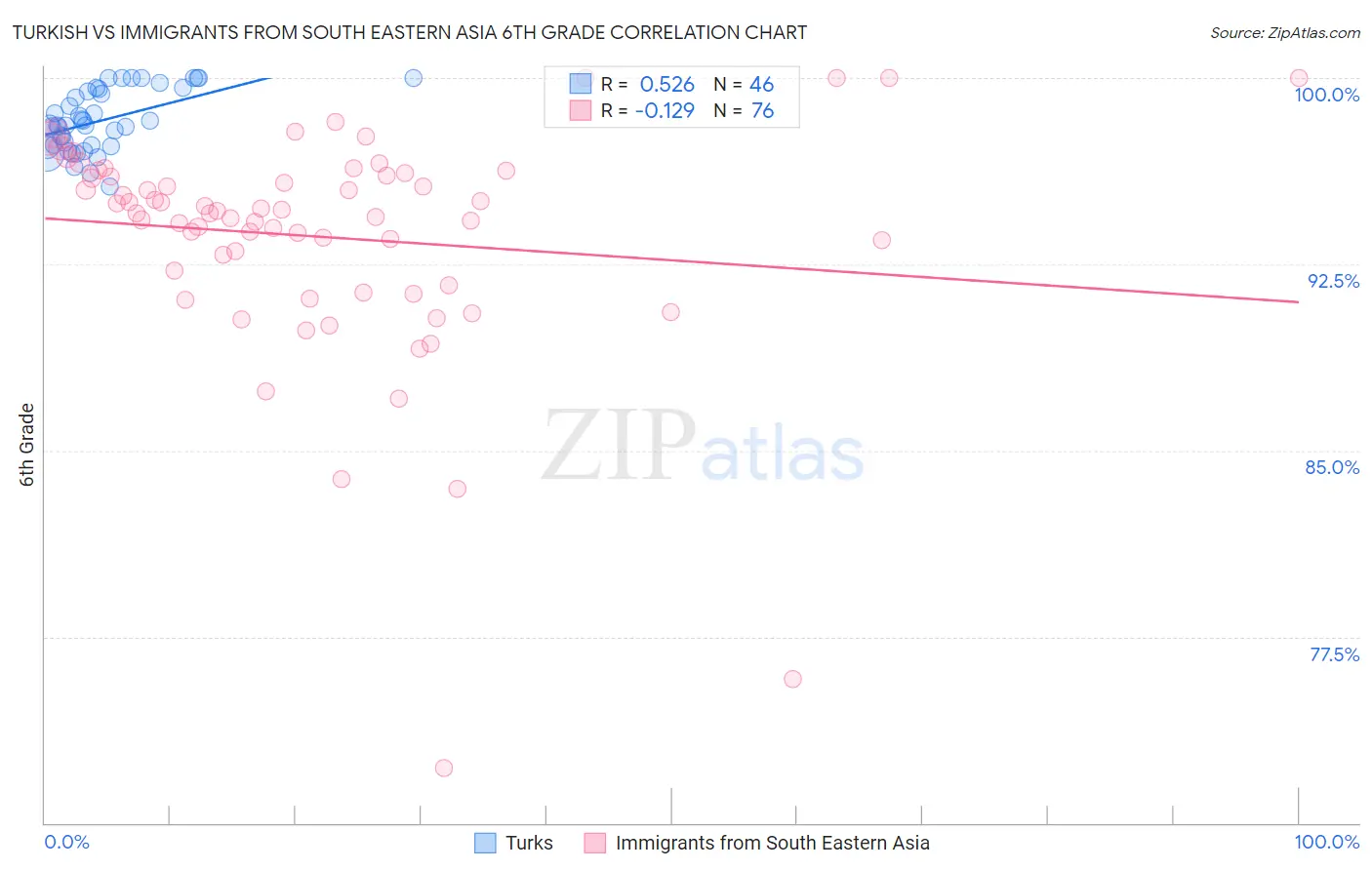 Turkish vs Immigrants from South Eastern Asia 6th Grade