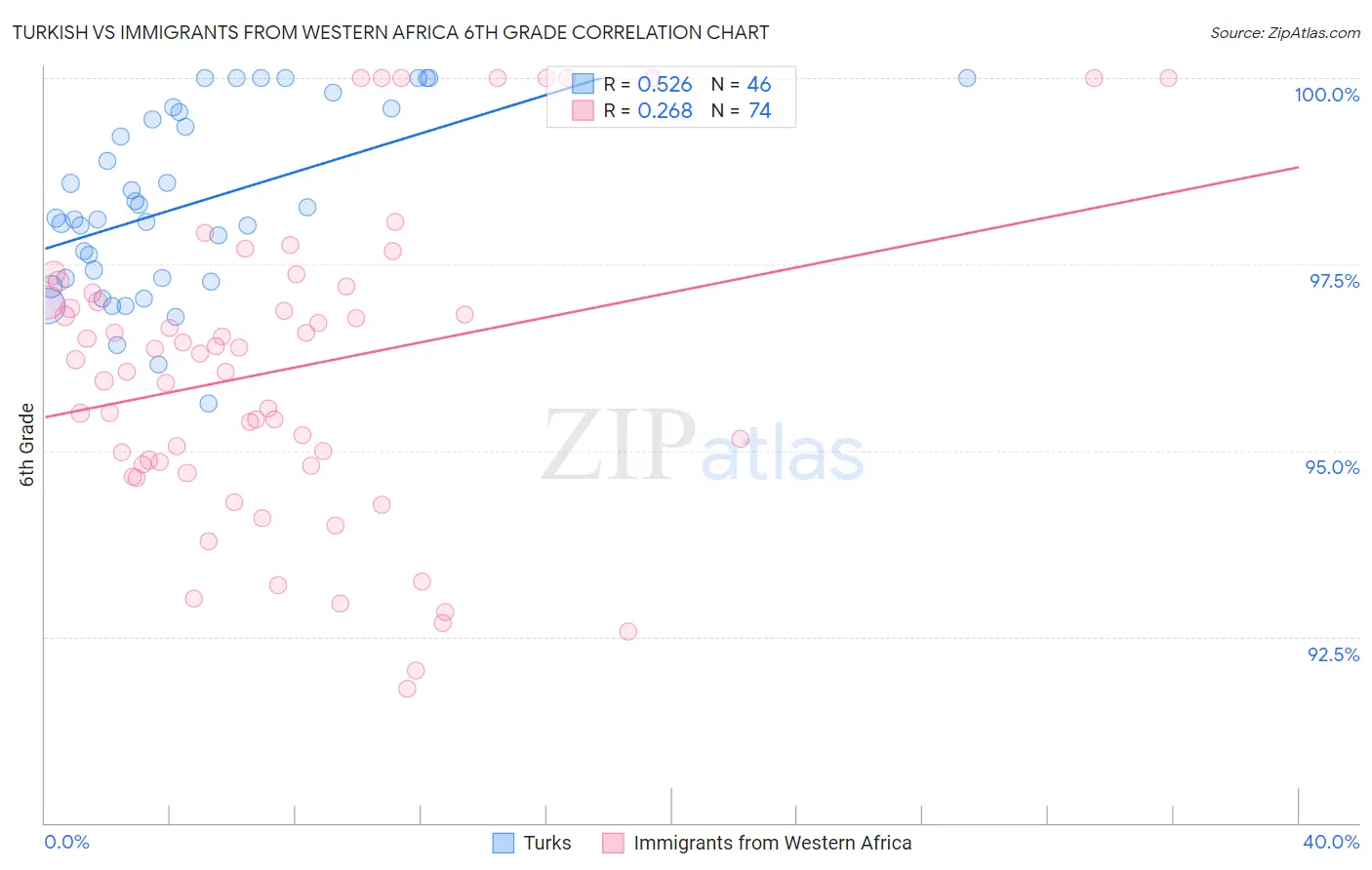 Turkish vs Immigrants from Western Africa 6th Grade