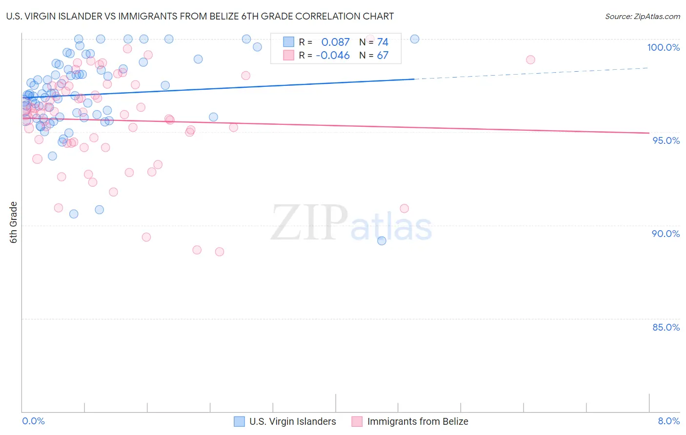 U.S. Virgin Islander vs Immigrants from Belize 6th Grade