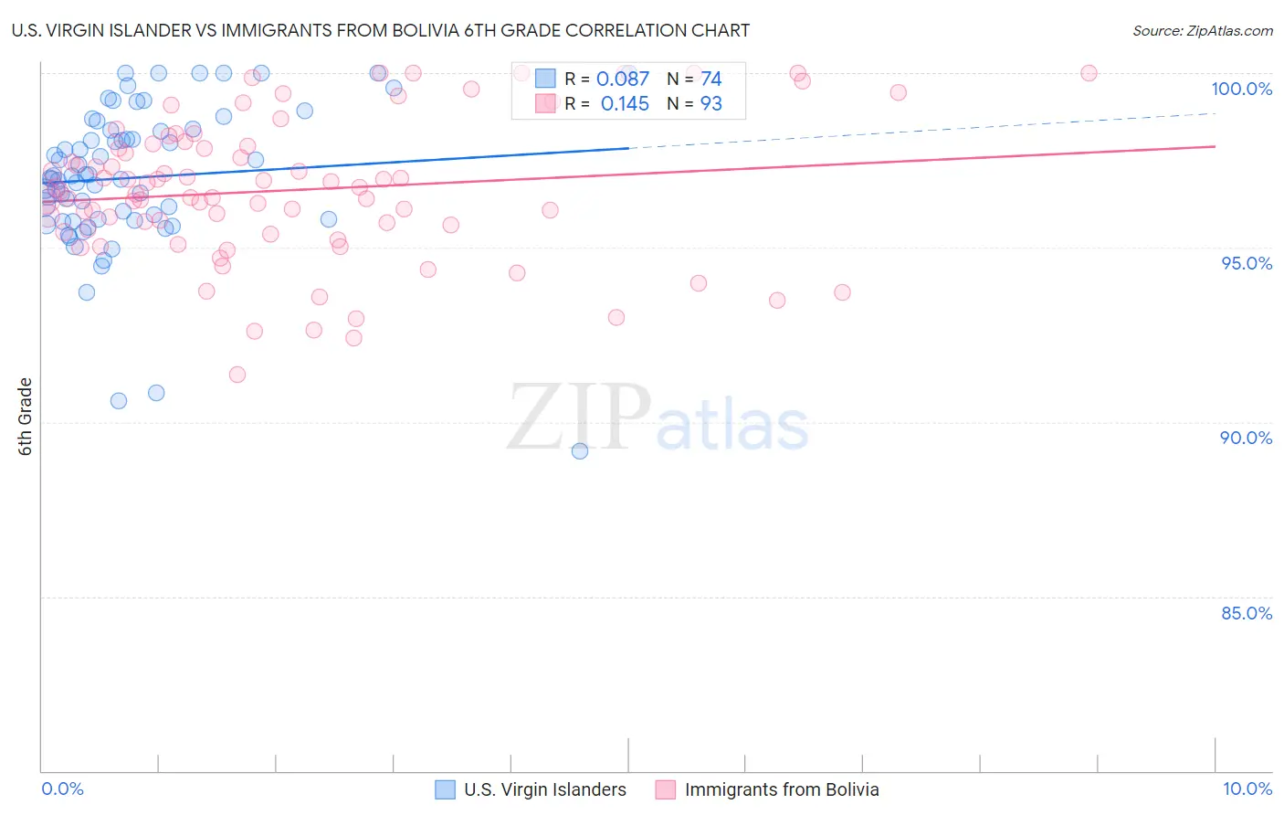U.S. Virgin Islander vs Immigrants from Bolivia 6th Grade