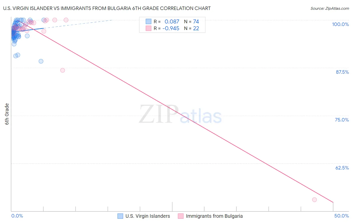 U.S. Virgin Islander vs Immigrants from Bulgaria 6th Grade