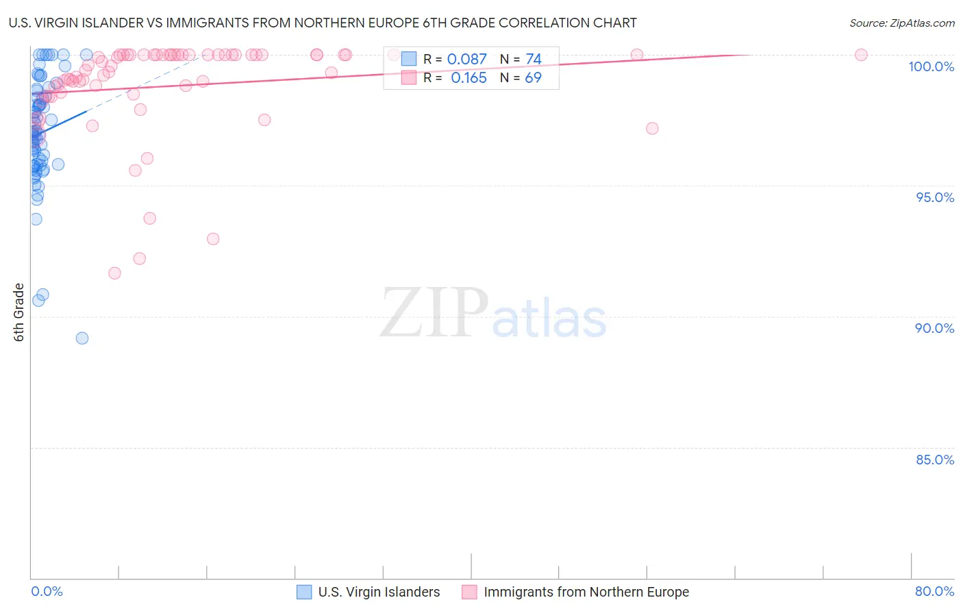 U.S. Virgin Islander vs Immigrants from Northern Europe 6th Grade