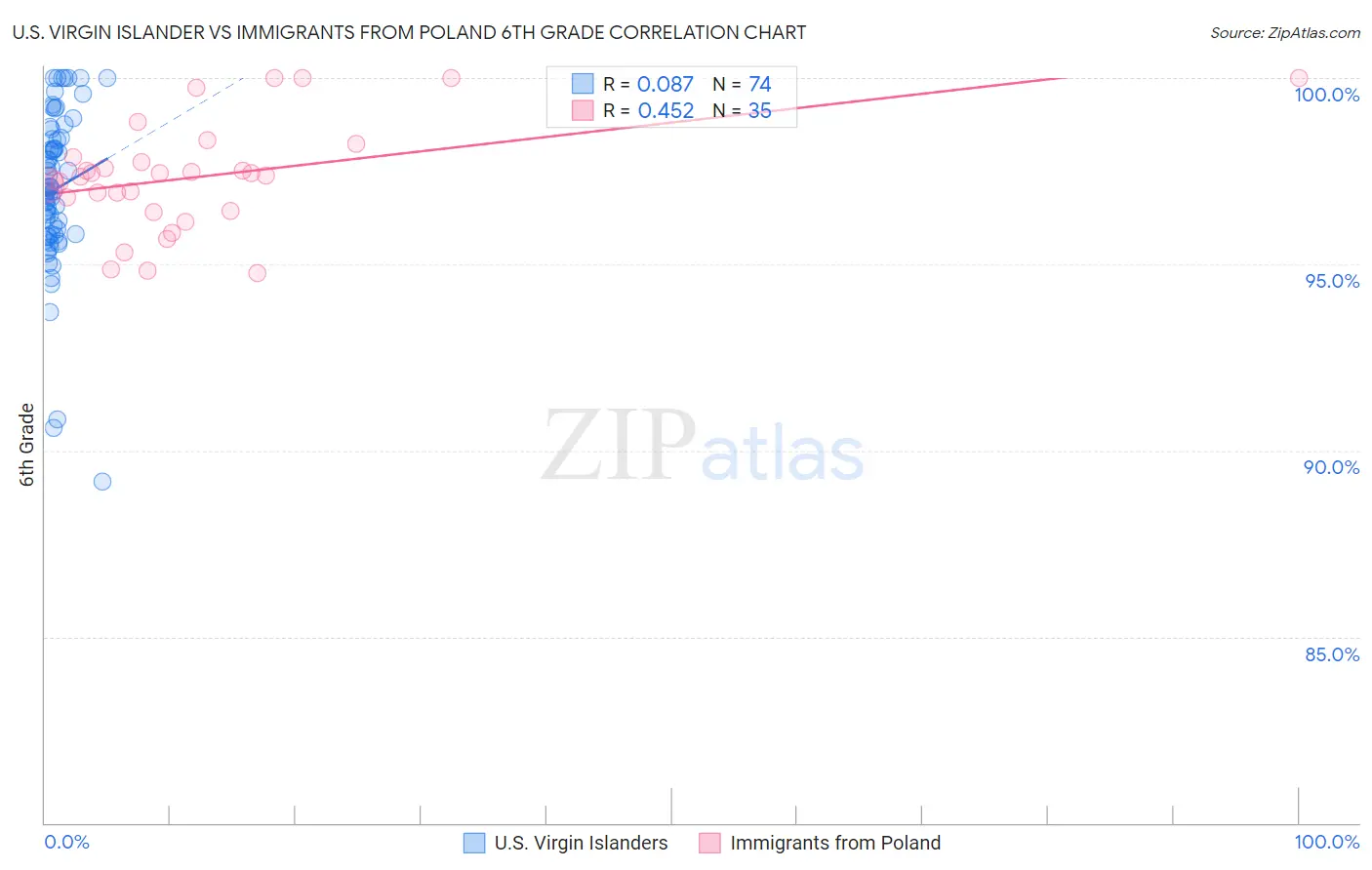 U.S. Virgin Islander vs Immigrants from Poland 6th Grade