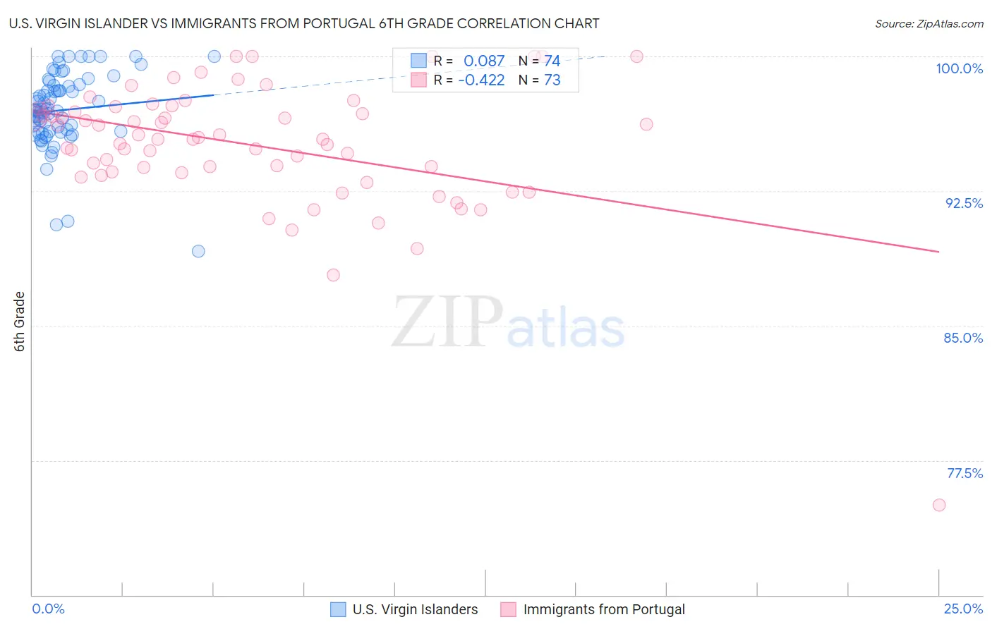 U.S. Virgin Islander vs Immigrants from Portugal 6th Grade