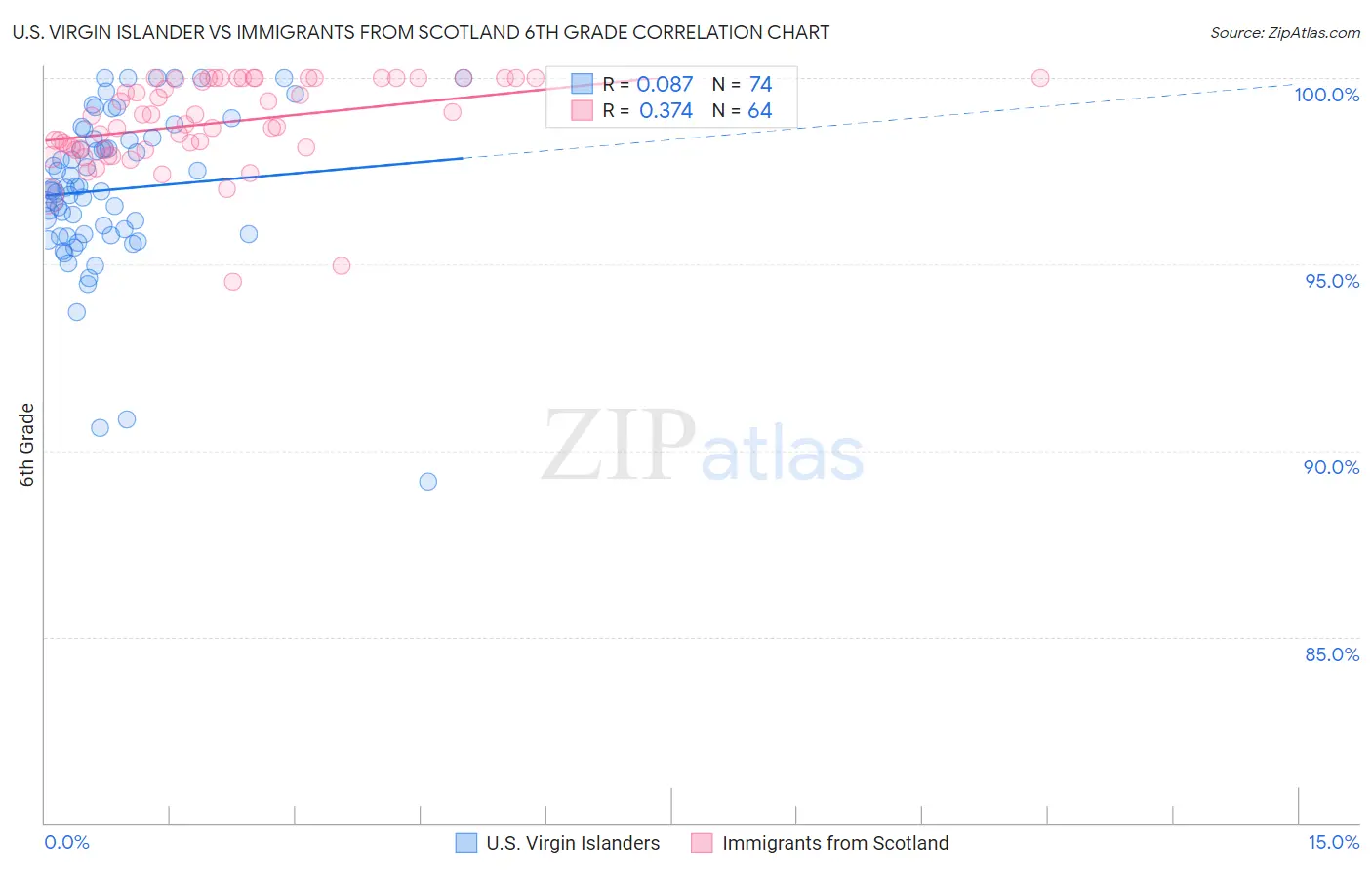 U.S. Virgin Islander vs Immigrants from Scotland 6th Grade