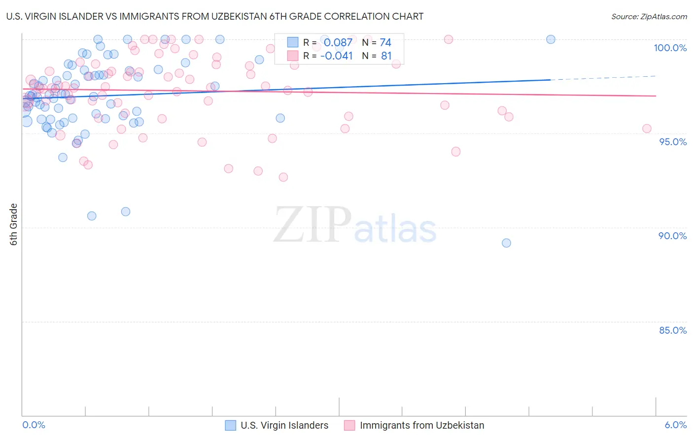 U.S. Virgin Islander vs Immigrants from Uzbekistan 6th Grade