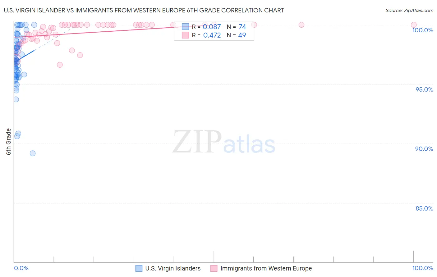 U.S. Virgin Islander vs Immigrants from Western Europe 6th Grade