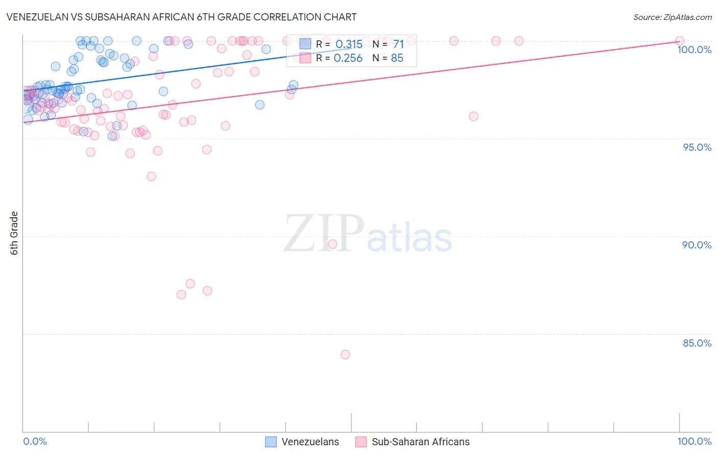 Venezuelan vs Subsaharan African 6th Grade