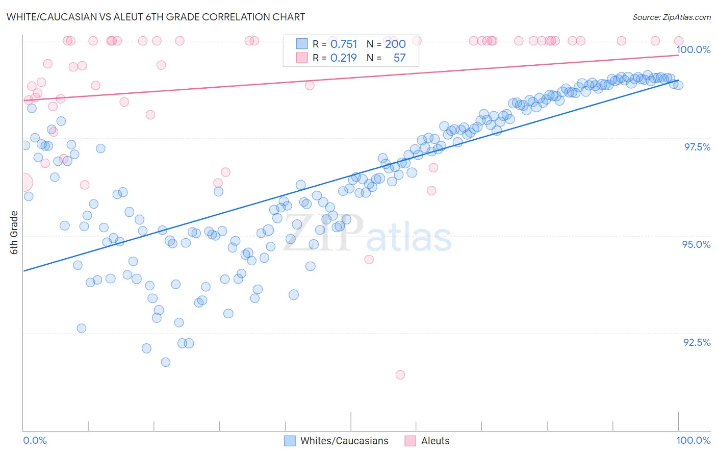 White/Caucasian vs Aleut 6th Grade