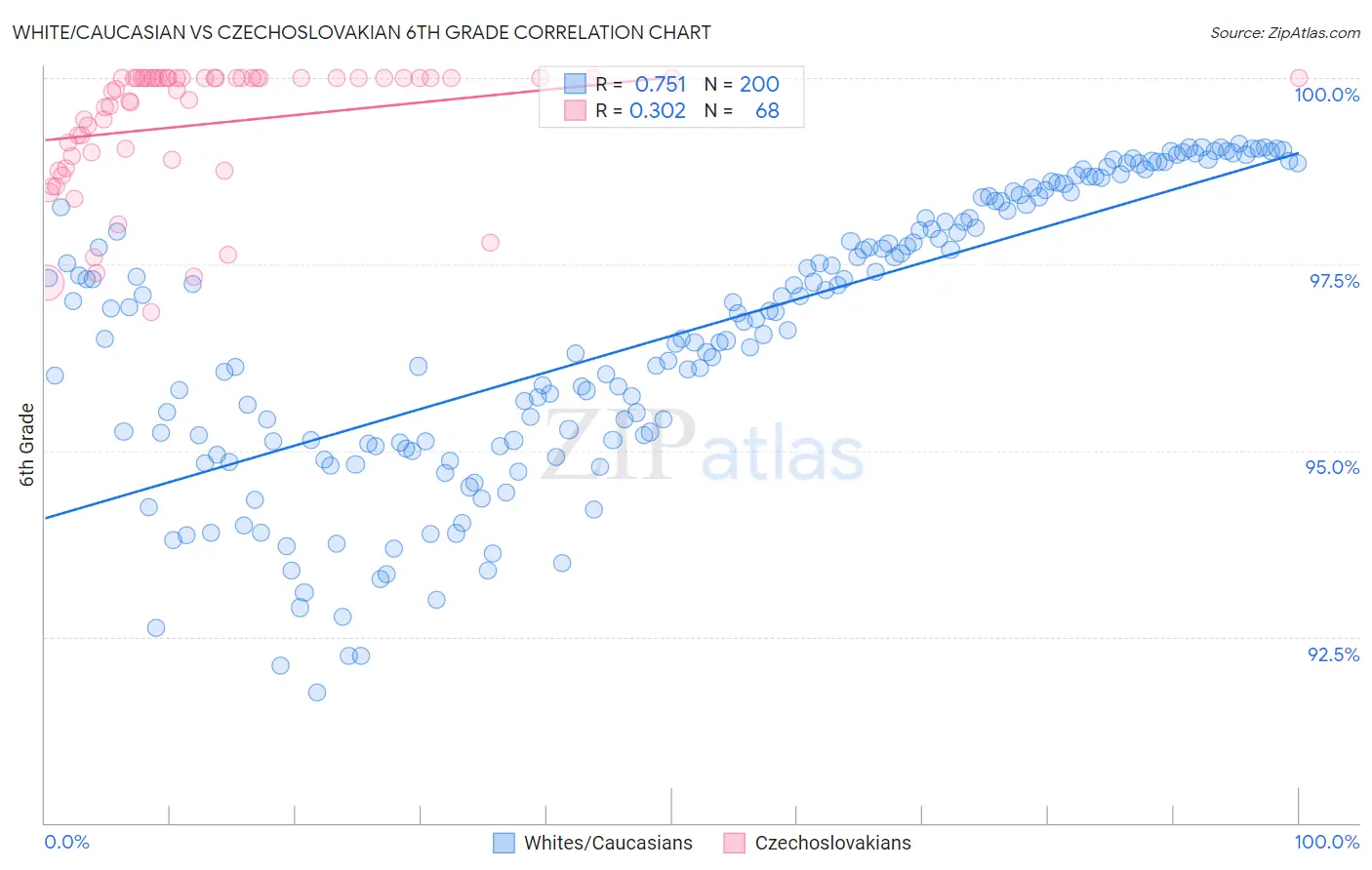 White/Caucasian vs Czechoslovakian 6th Grade