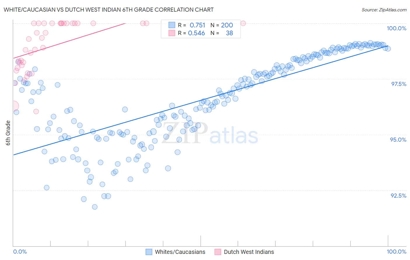 White/Caucasian vs Dutch West Indian 6th Grade