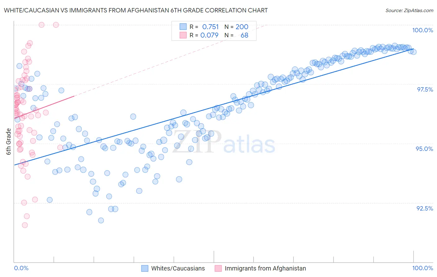 White/Caucasian vs Immigrants from Afghanistan 6th Grade