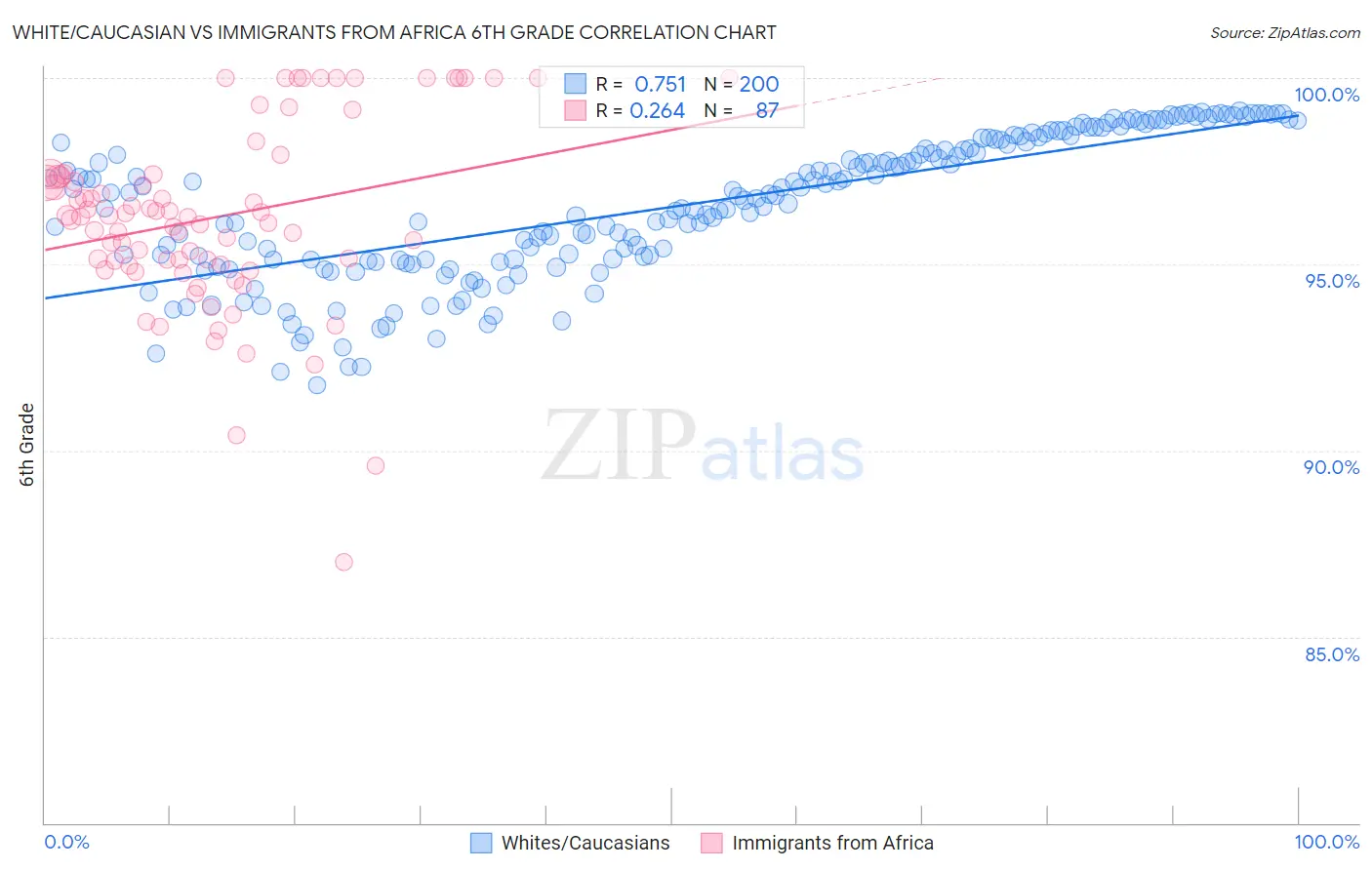 White/Caucasian vs Immigrants from Africa 6th Grade