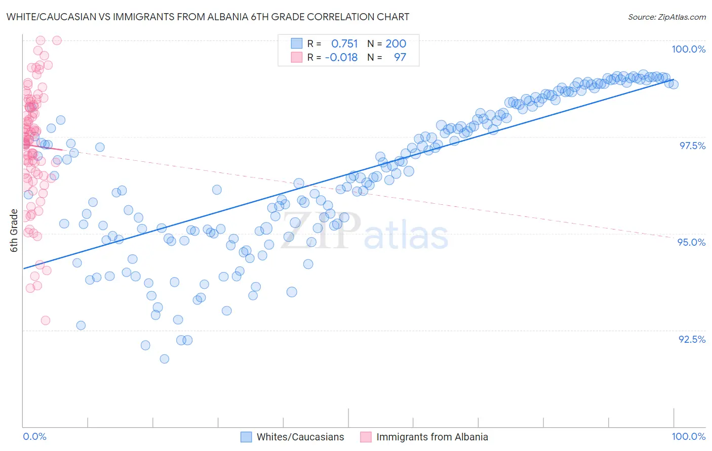 White/Caucasian vs Immigrants from Albania 6th Grade